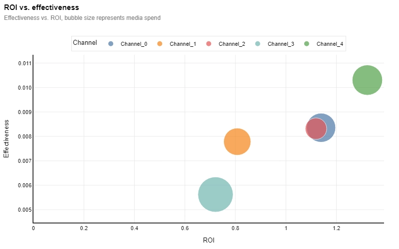 Beispielvisualisierung der ermittelten ROI Effektivität einzelner Marketing Kanäle